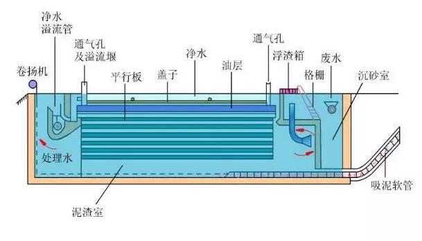 隔油設備安裝圖01